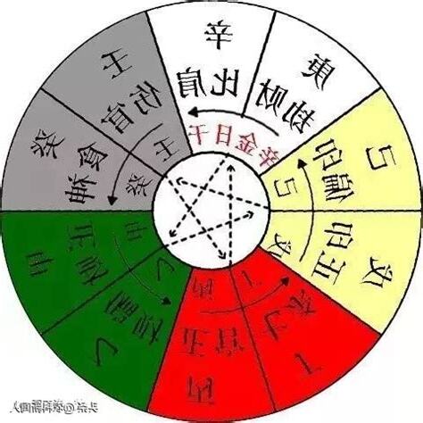 甲乙丙丁 五行
